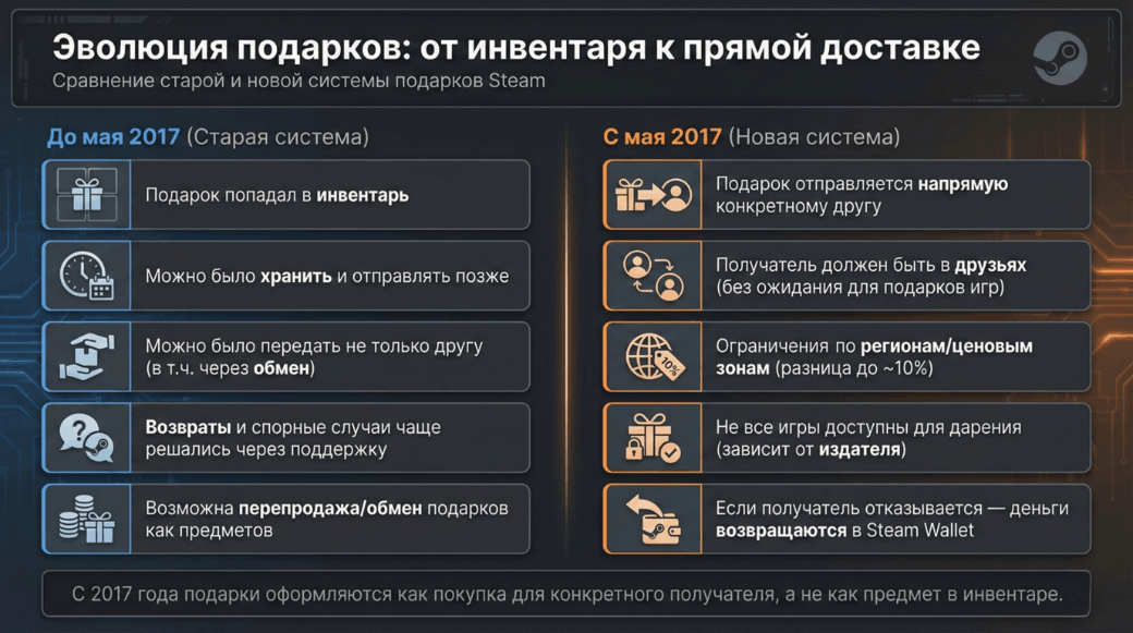 Сравнительная таблица старой и новой системы подарков Steam