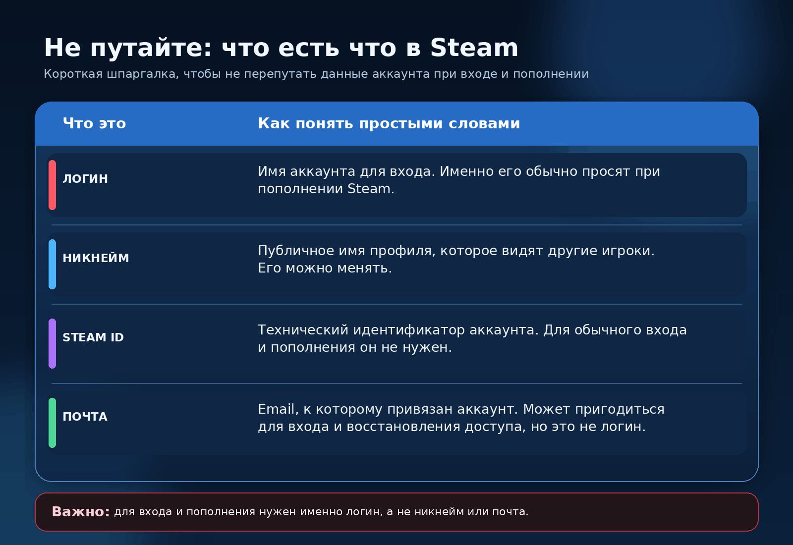 Шпаргалка, чтобы не перепутать что есть что в Steam