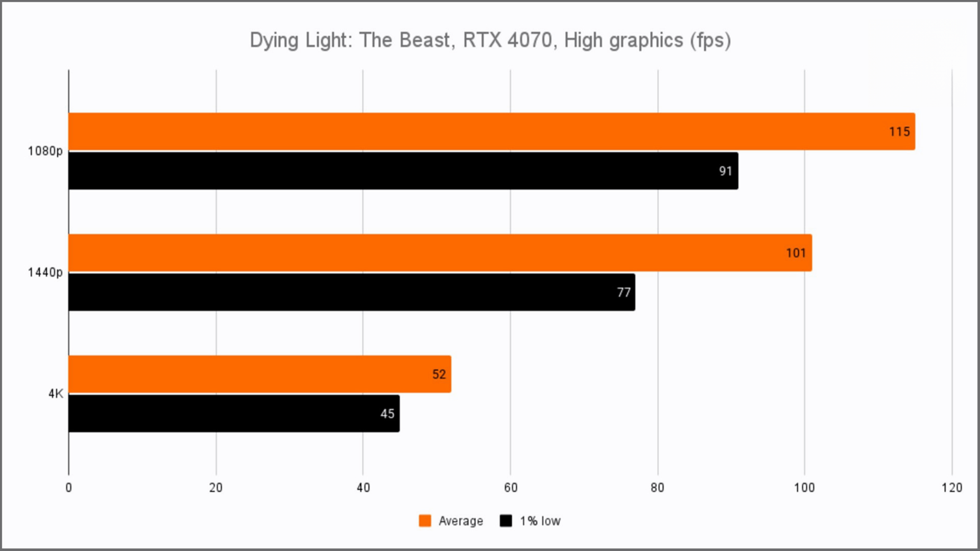 Показатели частоты кадров в Dying Light: The Beast на 1080p, 1440p и 4K.