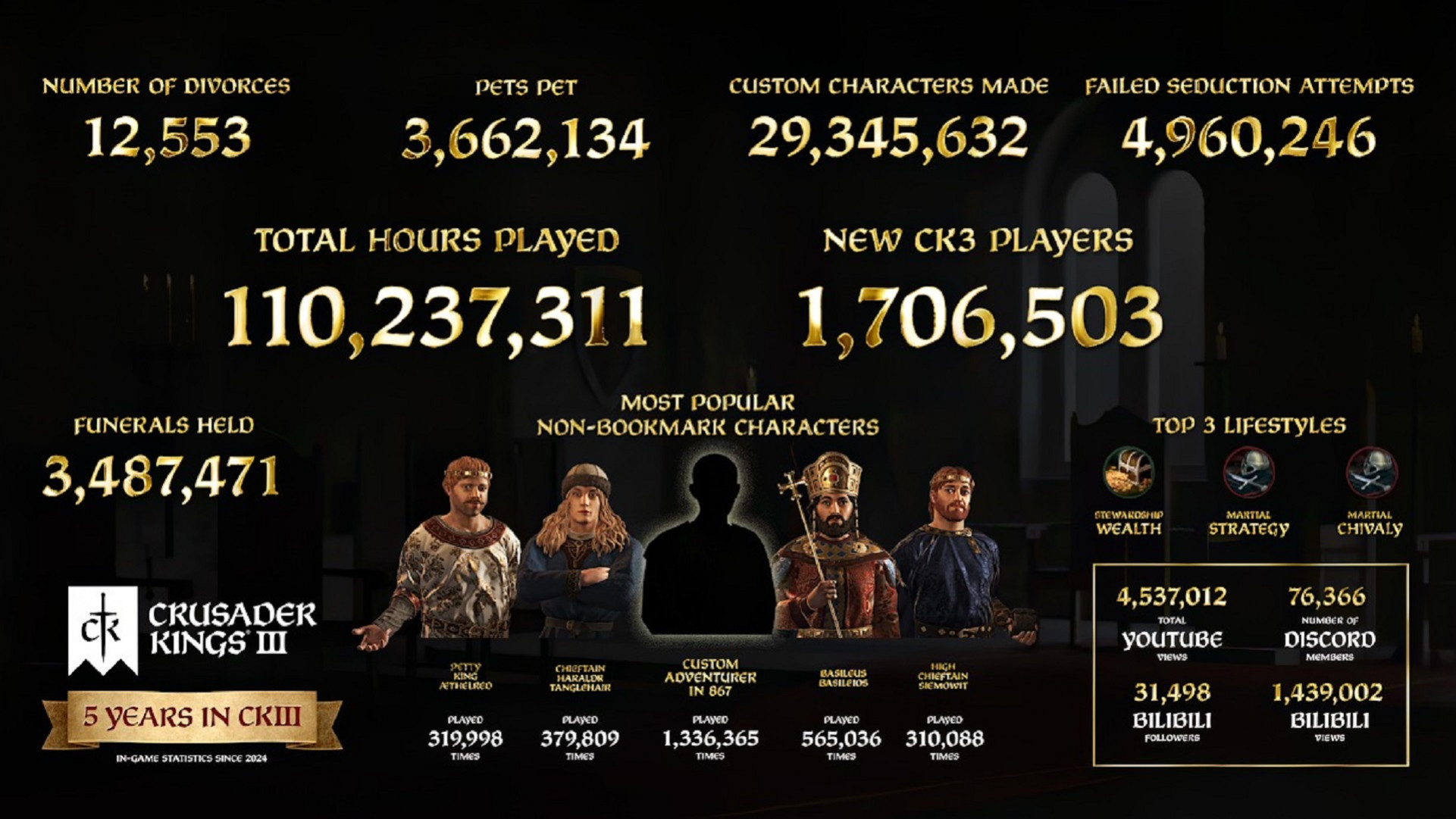 годовая статистика по Crusader Kings 3.