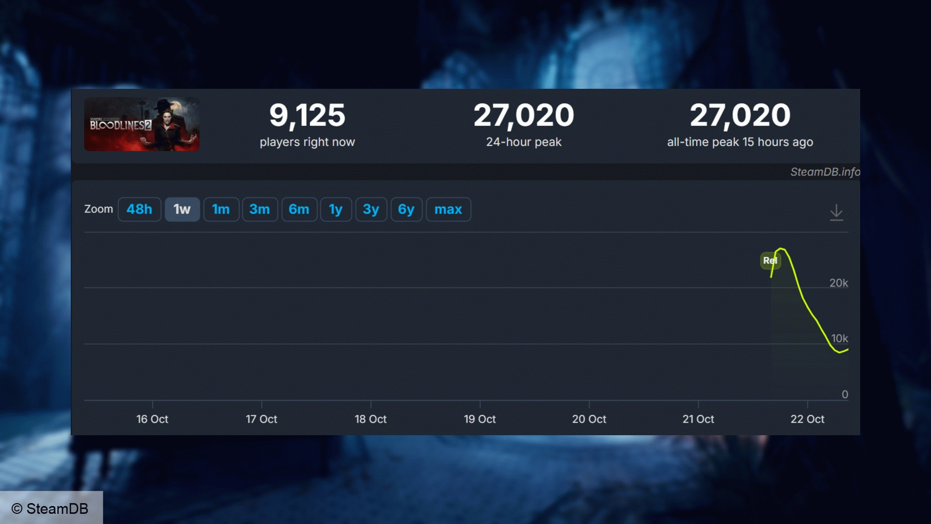 Скриншот числа игроков Bloodlines 2 в Steam