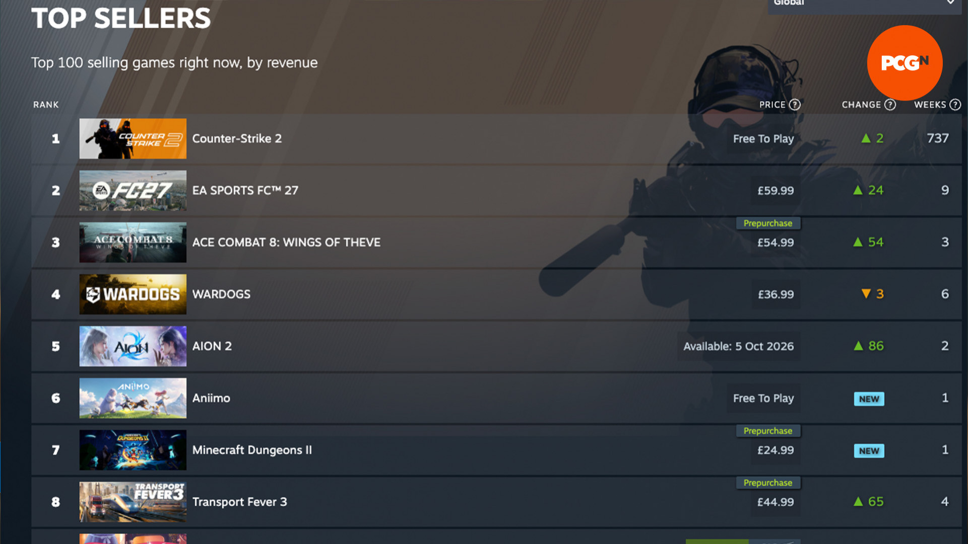 Wardogs и 3 миллиона продаж: изображение Steam Charts, где показаны Wardogs, FC 27 и Counter-Strike 2.