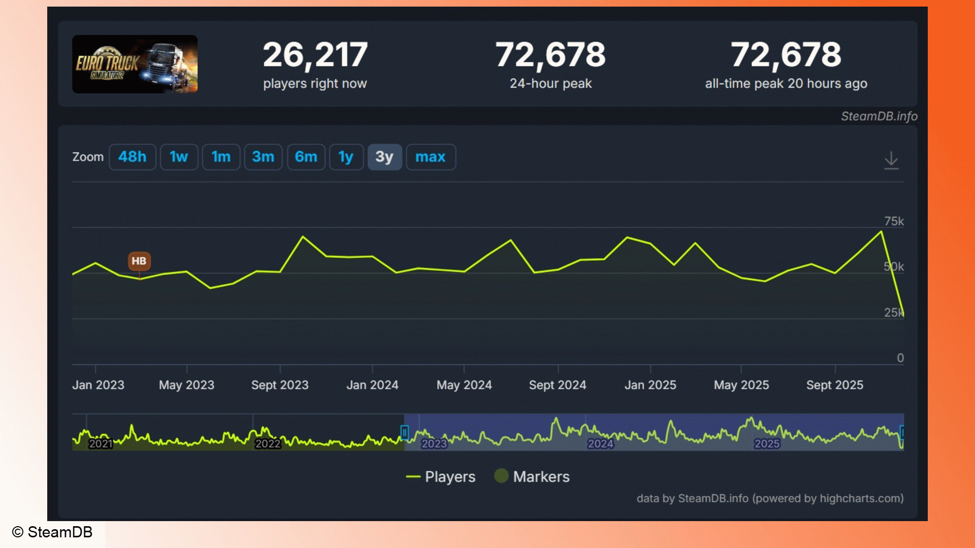 ETS2: график с числом игроков в Steam на оранжевом фоне