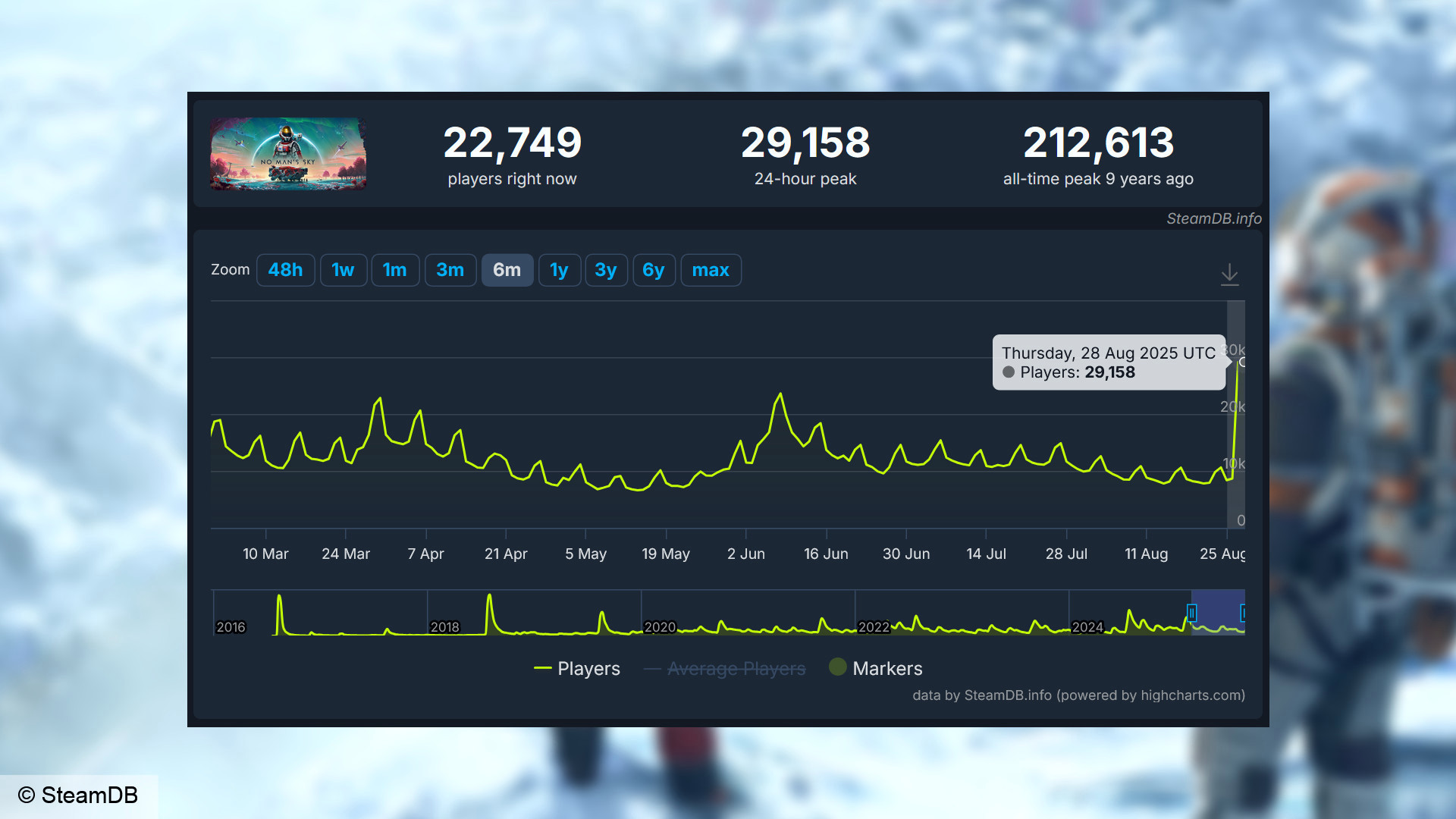 Пик одновременных игроков No Man's Sky в Steam — 29 158 (по данным SteamDB).