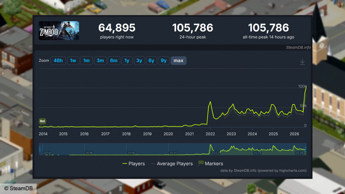 Количество игроков Project Zomboid в стабильной сборке 42 в Steam (по данным SteamDB).