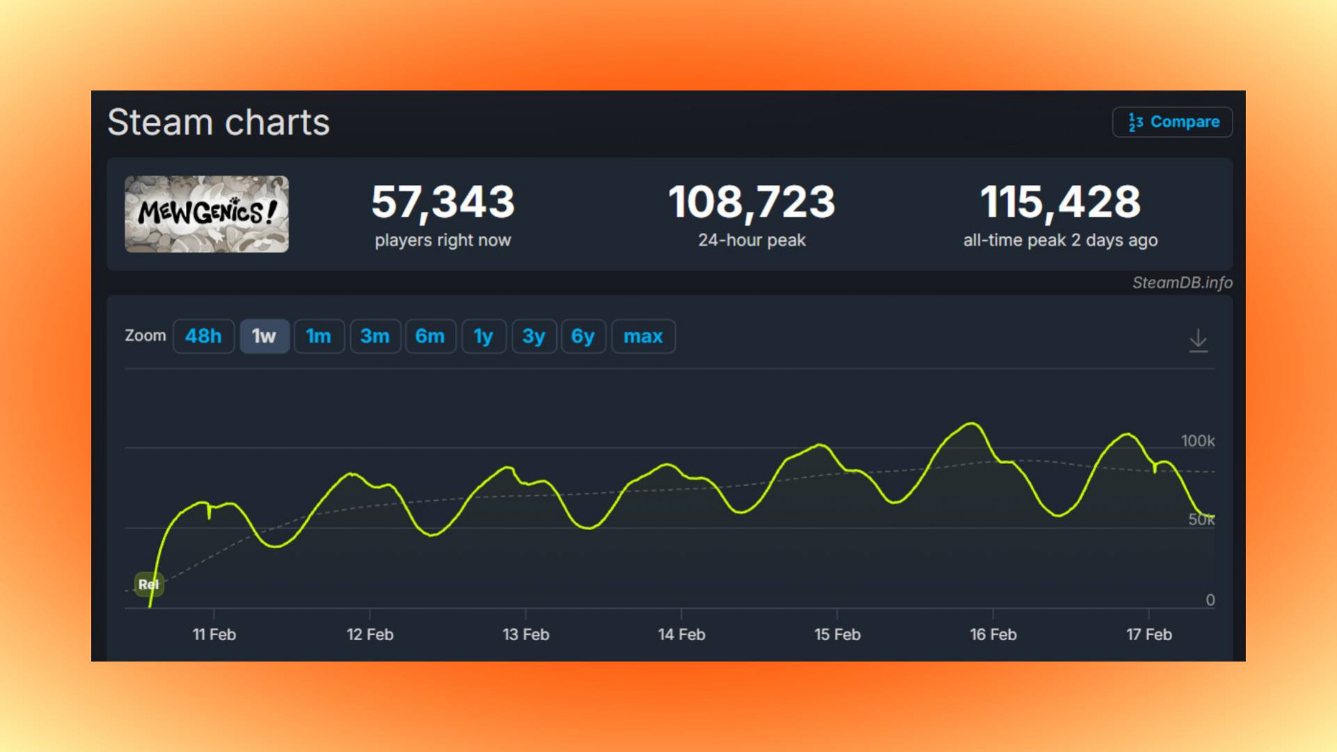 График Mewgenics в SteamDB с пиковыми 115 000 игроками