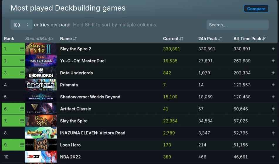 Скриншот SteamDB с лидирующим онлайном Slay the Spire 2 среди deckbuilding-игр