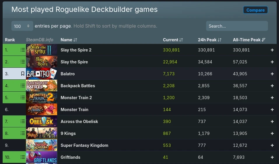 Таблица SteamDB с рекордным онлайном Slay the Spire 2 среди roguelike deckbuilder