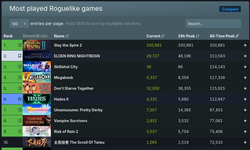 График SteamDB, где Slay the Spire 2 обгоняет ELDEN RING NIGHTREIGN в категории roguelike