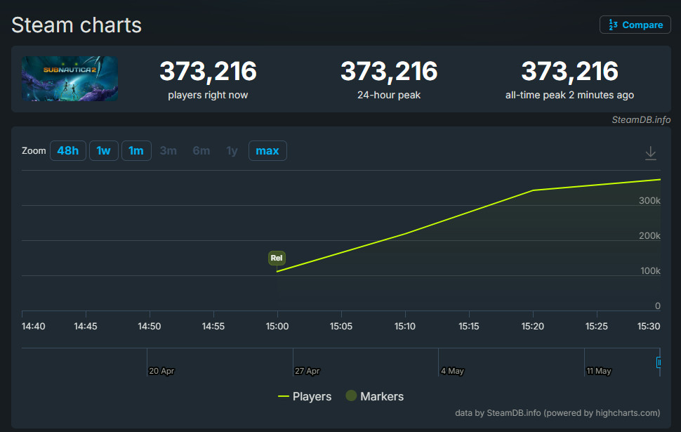 График онлайна Subnautica 2, показывающий более 370 000 одновременных игроков через полчаса после запуска.