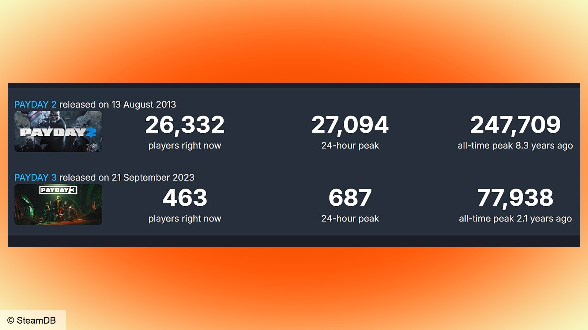 Payday 2: статистика, сравнивающая Payday 2 и Payday 3 в Steam
