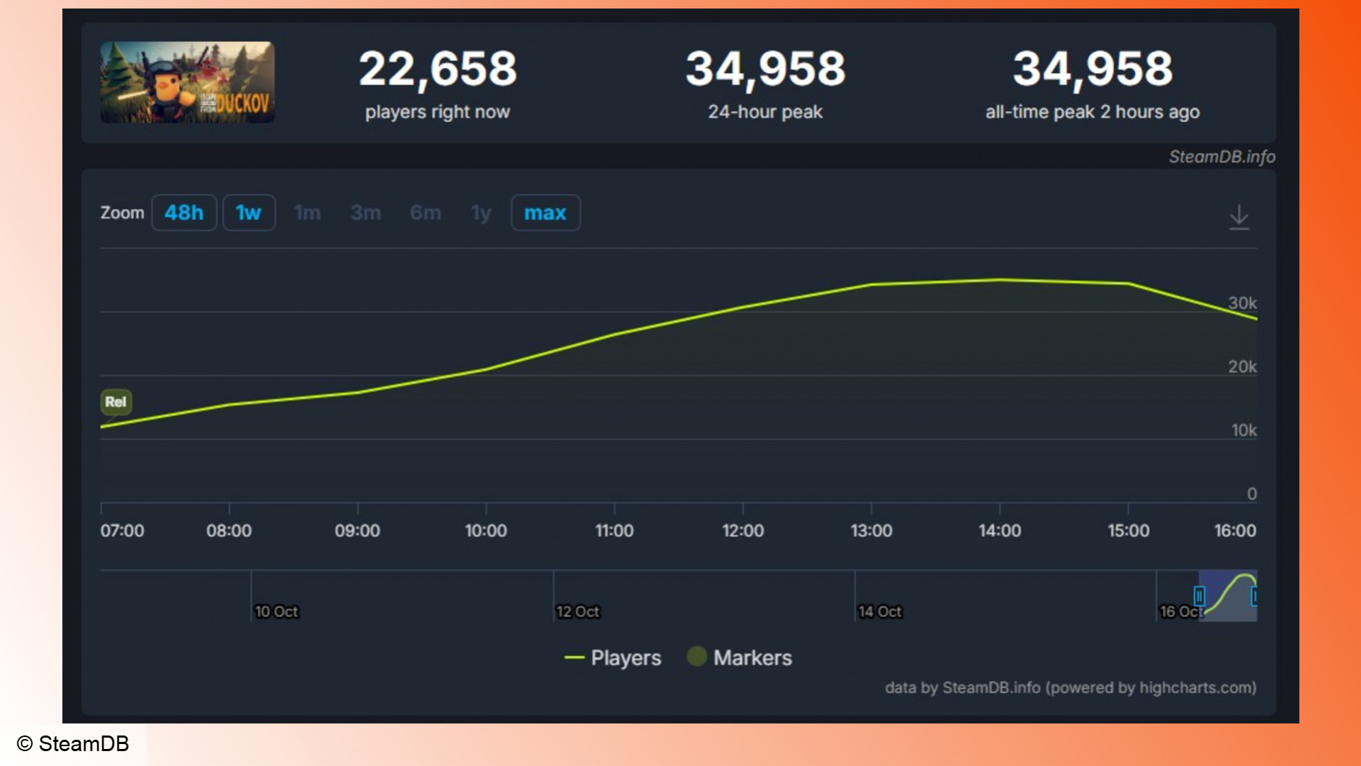 Escape From Duckov: график числа игроков в Steam
