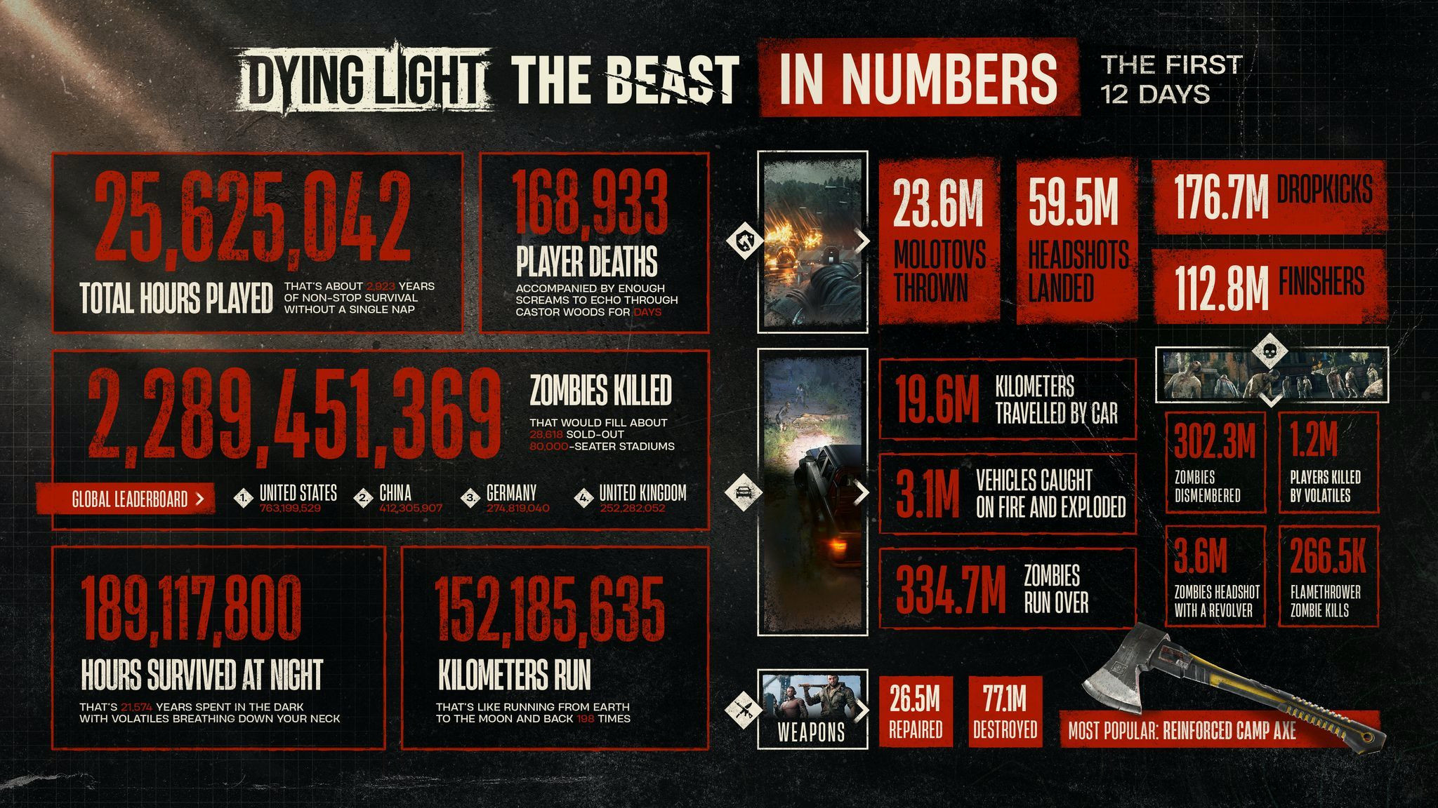 Инфографика со статистикой по Dying Light: The Beast