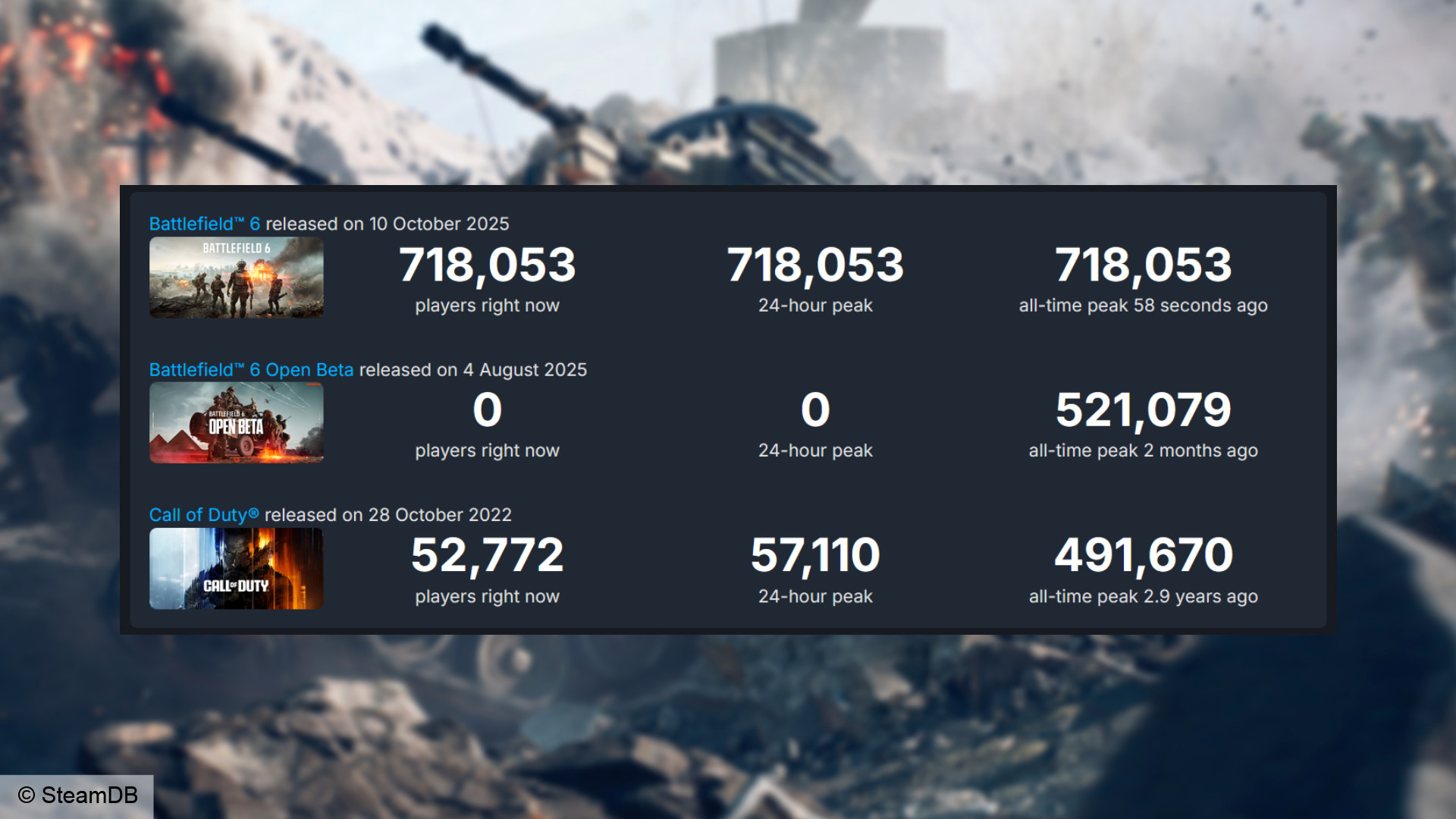 В день релиза онлайн Battlefield 6 добрался до 718 000 — заметно выше результатов беты.