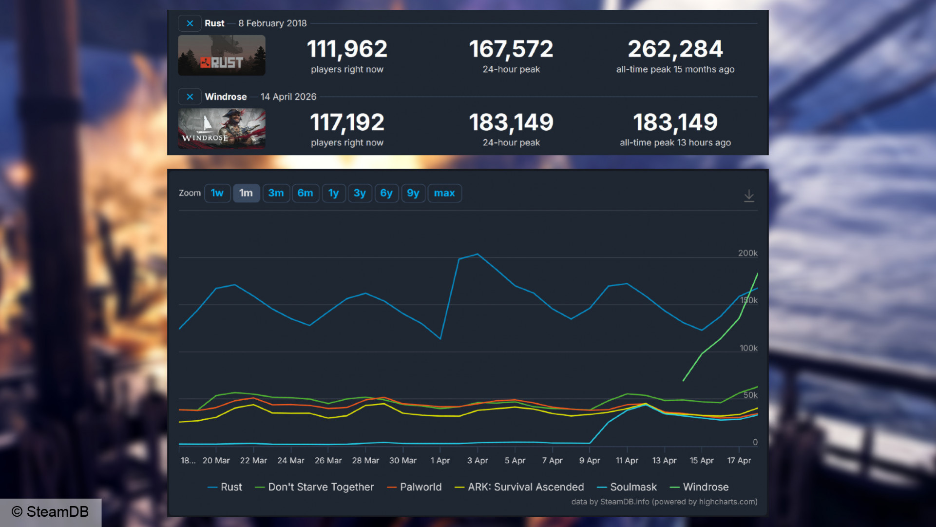 Пиковый онлайн Windrose и Rust – новая пиратская игра на выживание обгоняет даже самого популярного представителя жанра в Steam.