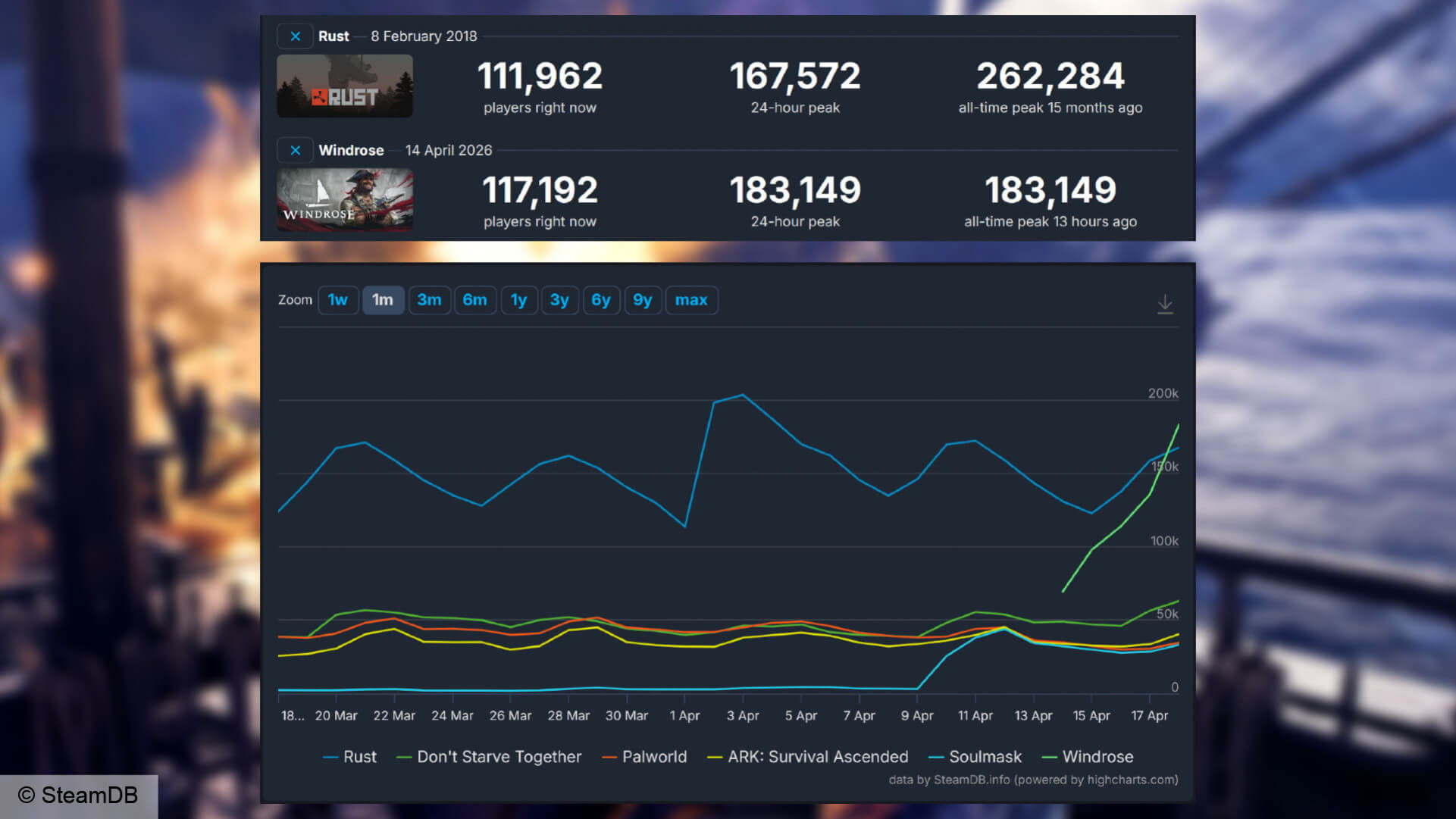 Пиратская игра на выживание Windrose сместила с трона чемпиона Steam