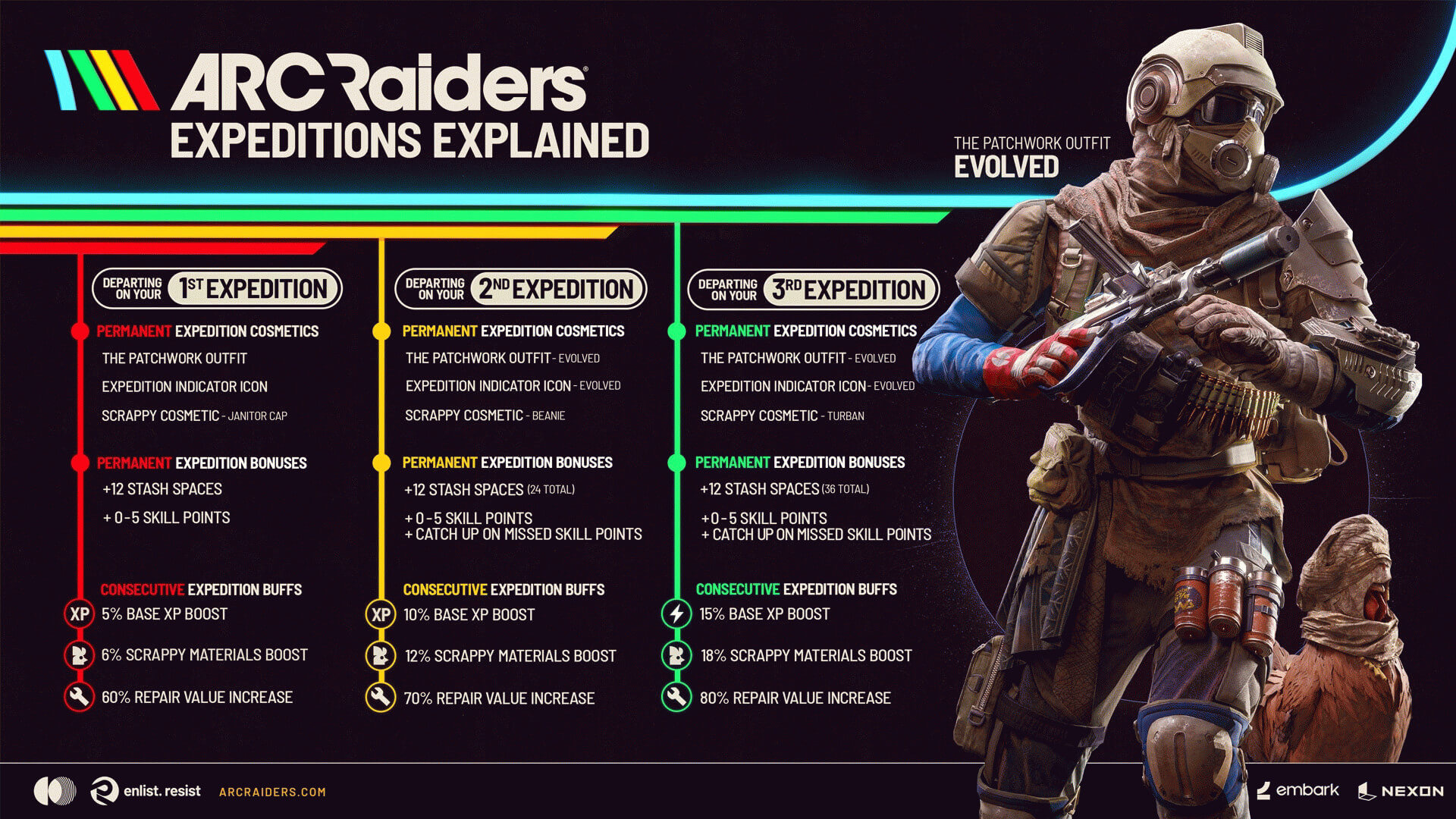 Экспедиции в ARC Raiders могут превратить экстракшен-шутер в недельную бойню, но это может сыграть на руку грядущей переработке древа навыков