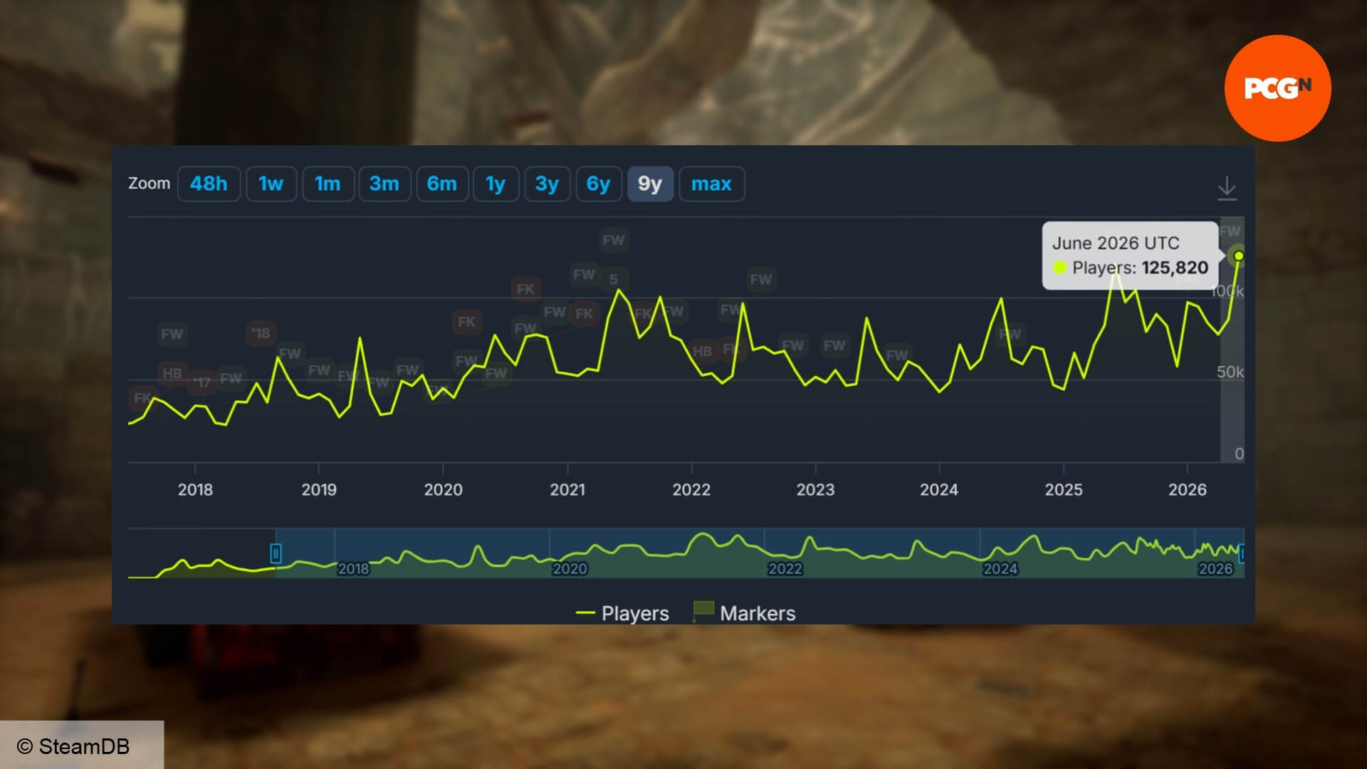 Dead by Daylight установила новый рекорд пикового онлайна и доказала, что лайв-сервис жив