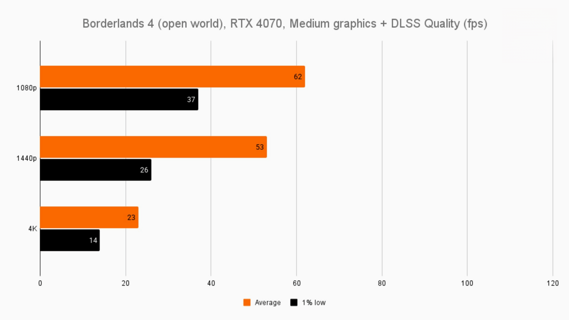 Я протестировал Borderlands 4 на RTX 4070 — прости, Рэнди, но всё работает очень плохо