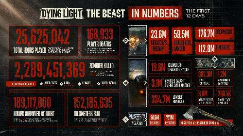 Игроки Dying Light: The Beast за 2 недели убили зомби на четверть населения мира