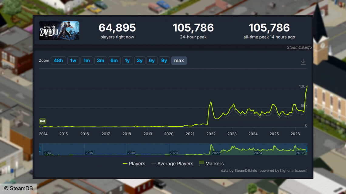 Project Zomboid взлетела до нового рекорда в Steam после 19 месяцев ожидания обновления, но разработчики не будут торопить следующее