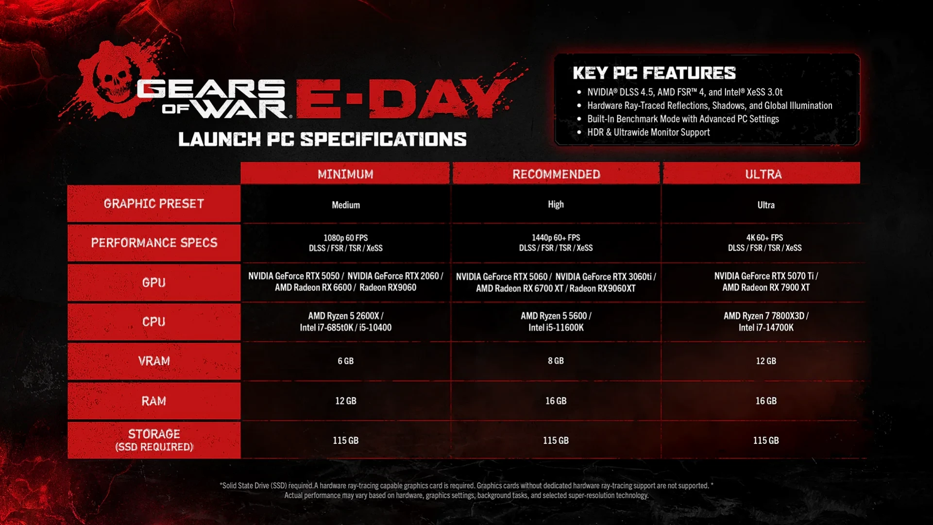 Раскрыты финальные системные требования Gears of War: E-Day