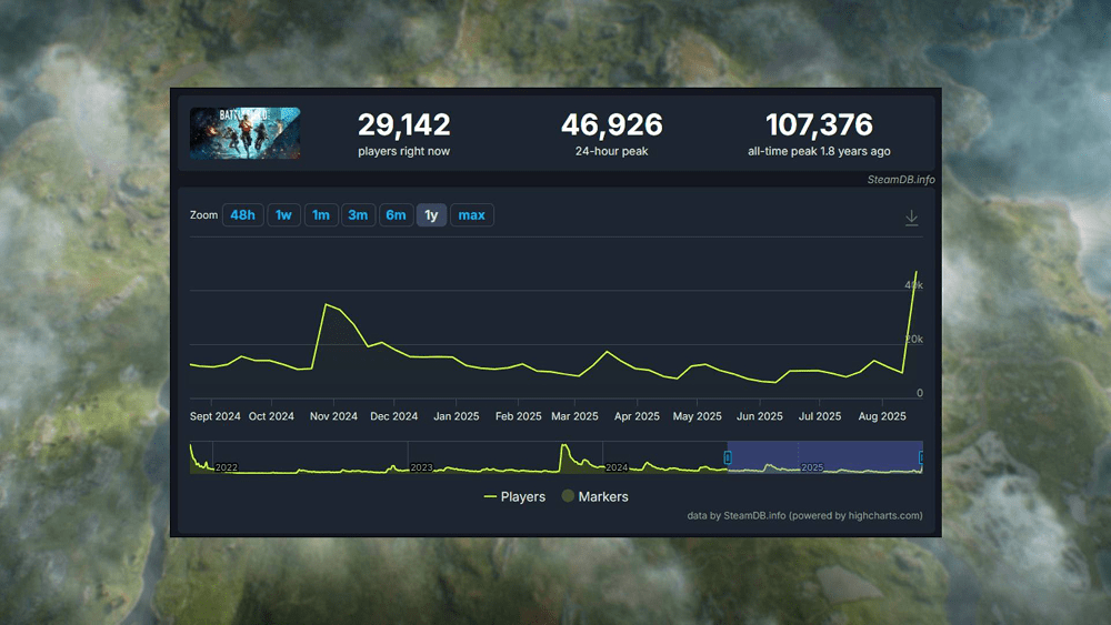 Бесплатные бонусы Battlefield 6 подняли онлайн 2042 в Steam на мега-распродаже